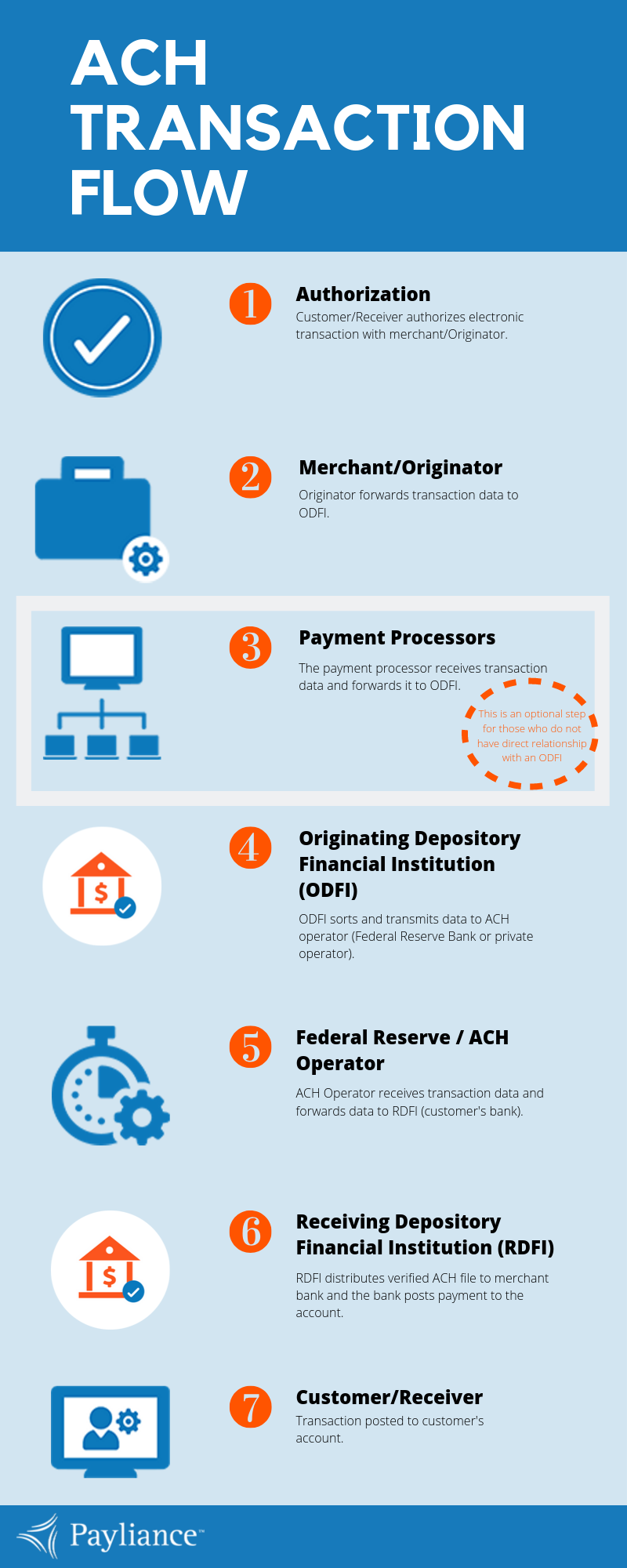 How Does Ach Payment Processing Work